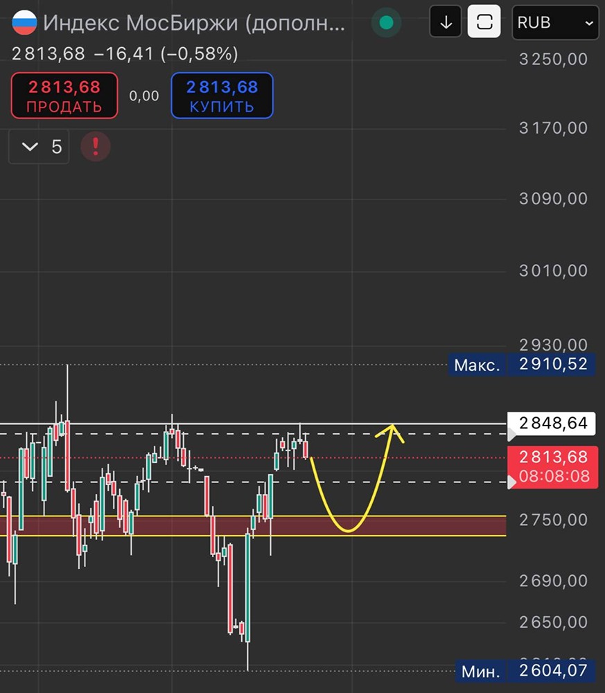 ММВБ: ожидание коррекции до 2750 и рекомендации по позициям — что делать сейчас