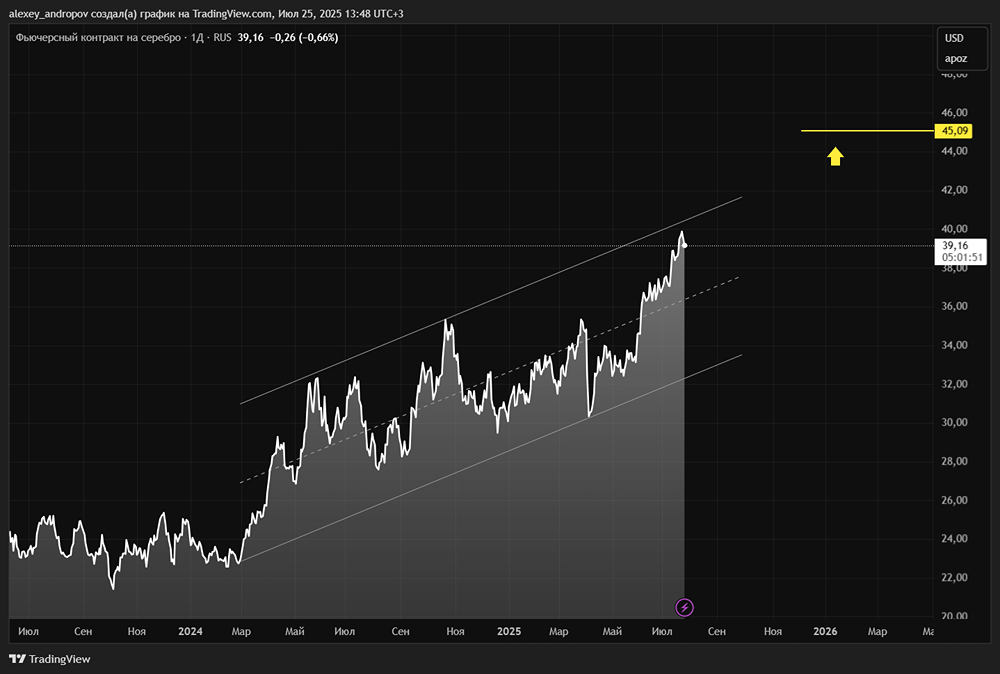 Рост серебра в 2025 году: ключевые уровни поддержки и сопротивления для инвесторов