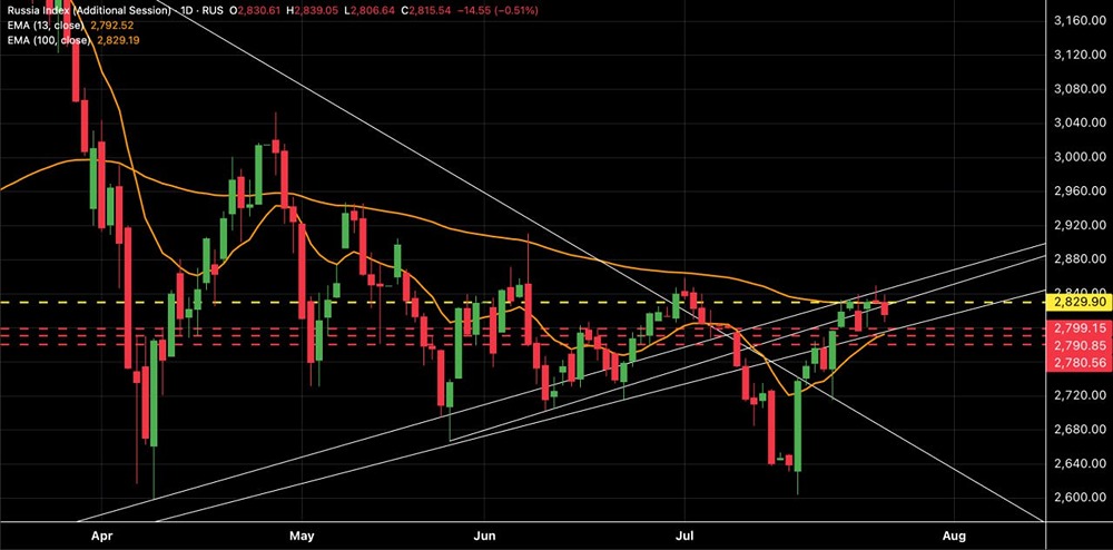 Индекс МосБиржи (IRUS): коррекционный сценарий и возможное снижение до 2780-2790 пунктов — технический анализ