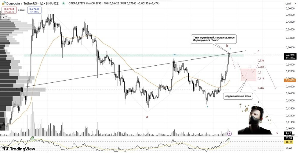 DOGE: анализ графика и прогноз на коррекцию после слабой реакции на трендовое сопротивление