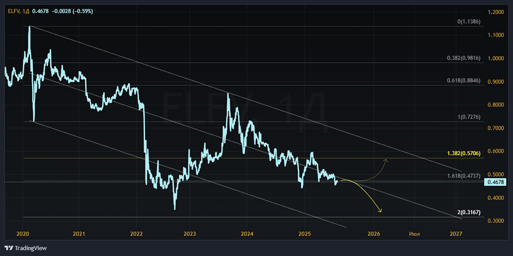Акции Эл5-Энерго и дивиденды: стоит ли ждать возврата выплат в условиях снижения долга и роста прибыли?