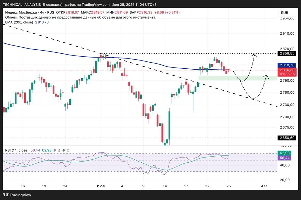 Рынок РФ и ММВБ: перспективы роста и важные уровни поддержки