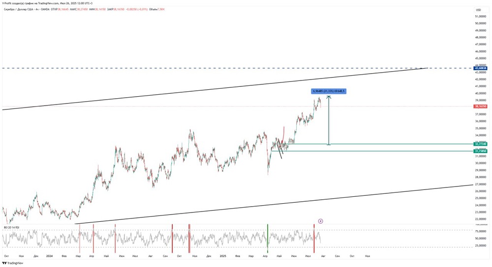 Анализ серебра: рост на 21%, уровни сопротивления и перспективы до 43