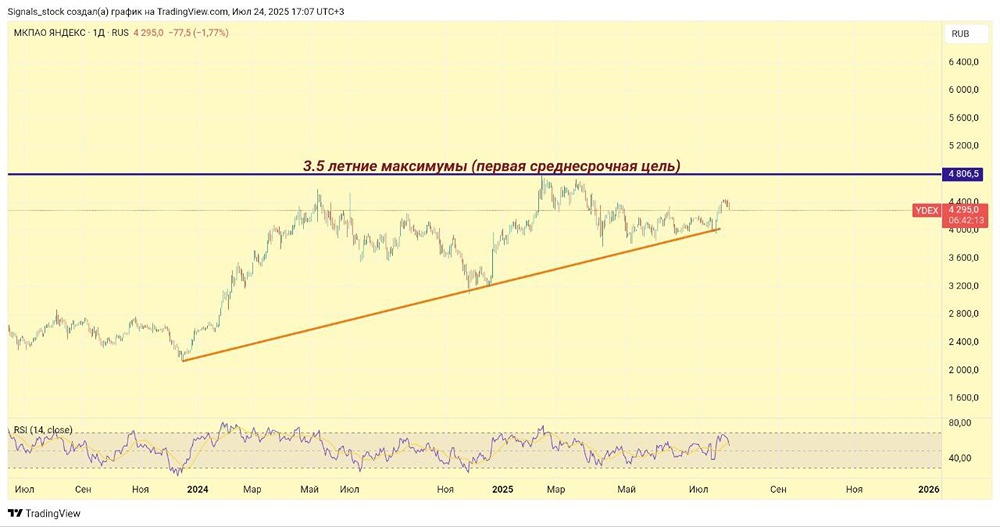Акции (YDEX): рост +9% после боковика и перспективы на фоне отчетности и ИИ-сертификата