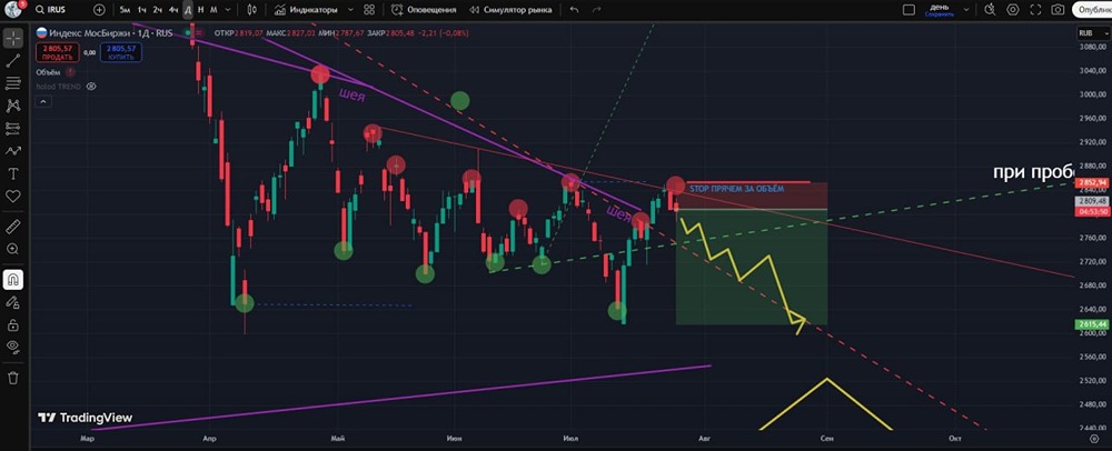 ММВБ (IRUS): опасный отскок или возможность для продажи — технический анализ