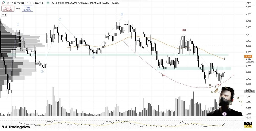 LDO: завершение коррекционной волны ABC и рост к 1.4$ — технический анализ