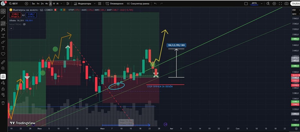 Золото: прибыль зафиксирована, ожидаю коррекцию для повторных покупок