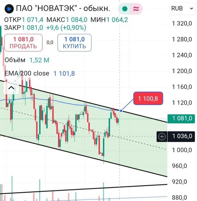 Текущая ситуация по акциям Новатэк (NVTK): отбой от верхней границы и уровни для лонга