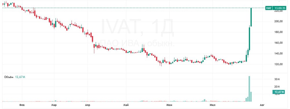 IVA Technologies: резкий рост на 19% после аукциона — за четыре дня цена увеличилась на 70%