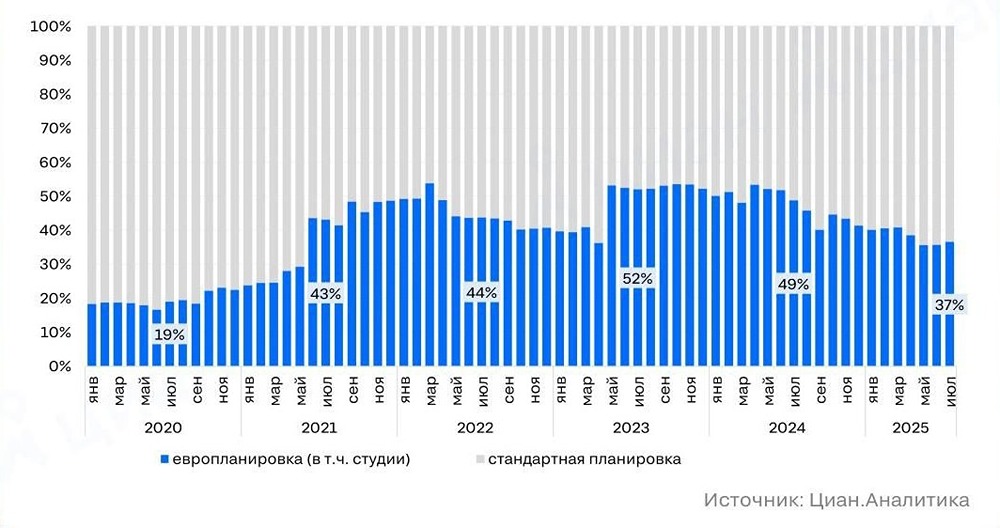 Рынок новостроек Москвы: европланировки уступают место стандартным планировкам — что происходит