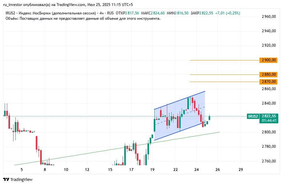 Рынок РФ: прогноз по ММВБ (IRUS) — что ждать после вечерней коррекции и реакции на ставку ЦБ