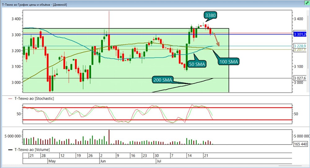 Т-Банк (T): технический анализ, цели и уровни стоп по шорту — что ждать дальше