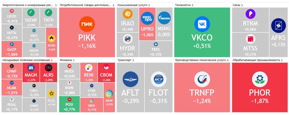 Российский рынок вечером: снижение индекса, основные драйверы и уровни поддержки — аналитика и прогнозы