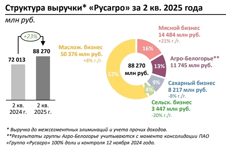 Выручка ГК "Русагро" во втором квартале 2025 года до межсегментных элиминаций составила 88,27 млрд рублей, что на 23% больше, чем за аналогичный период 2024 года