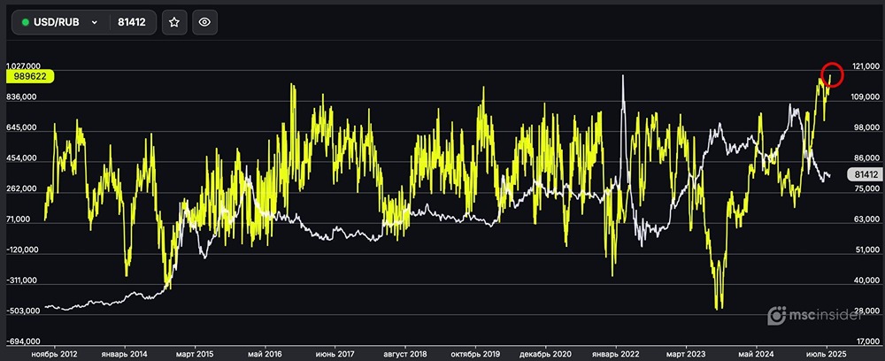 USD/RUB: рекордный рост чистых лонгов у физических лиц — новые данные
