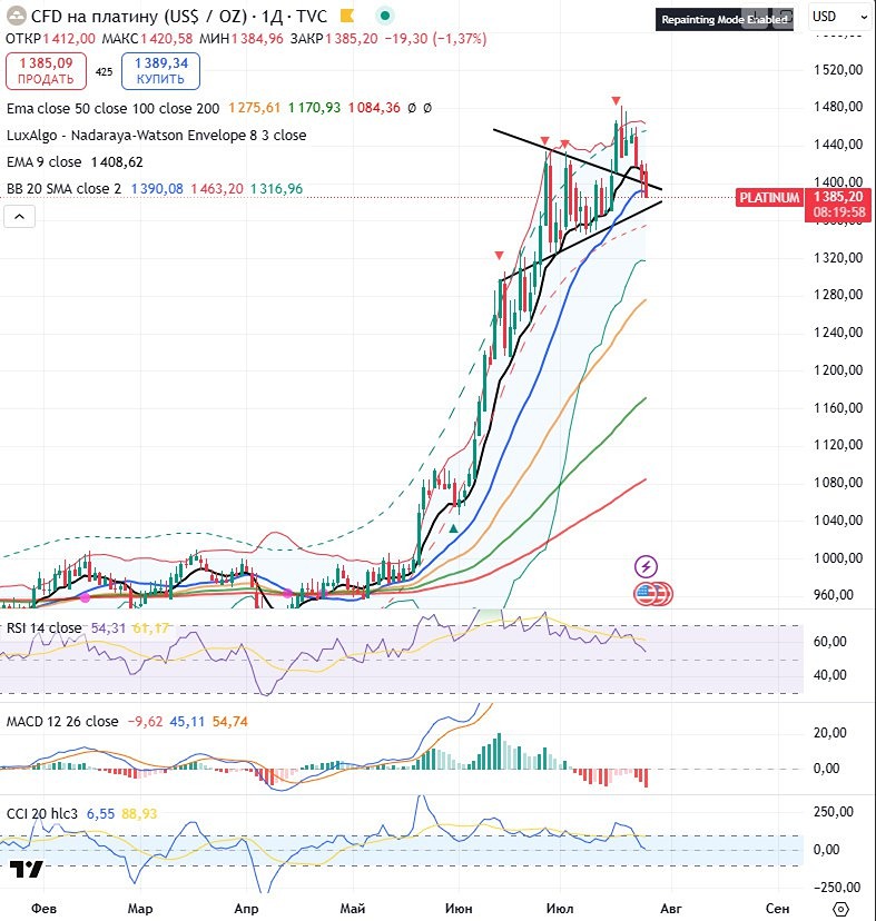 Платина: технический обзор — движение к уровню ЕМА50 $1280 и дальнейшее снижение