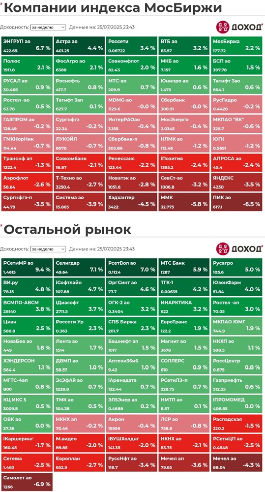 Обзор недели 21-25 июля 2025: рынки, сделки и перспективы инвестиций