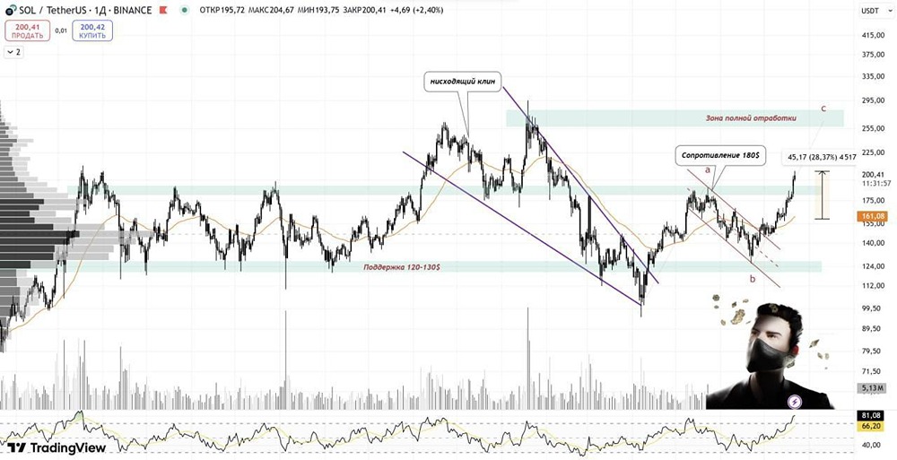 SOL: рост на 28%, пробой сопротивления и прогноз на достижение 260$ — технический анализ