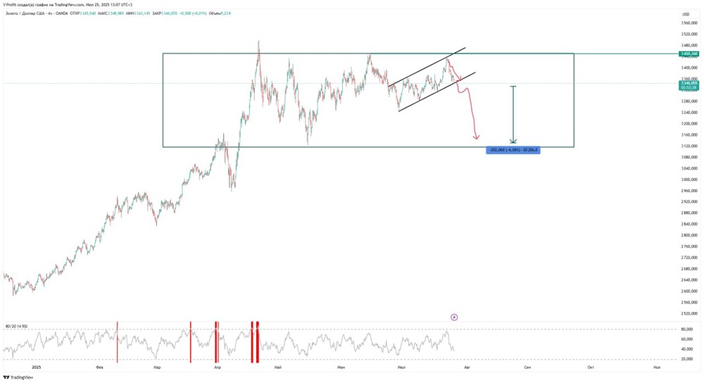 Краткосрочный анализ золота: как реагировать на пробитие нижней границы канала и уровни для роста и падения