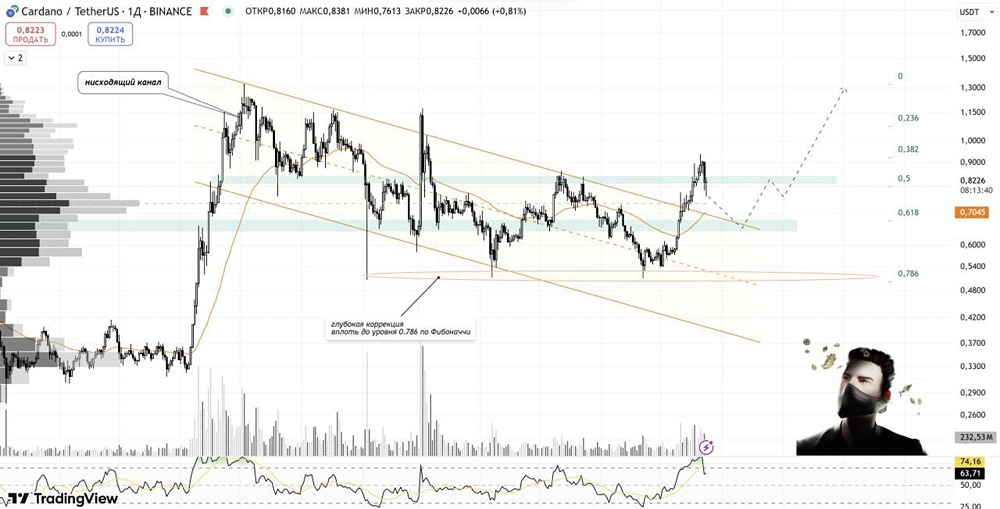 Технический анализ ADA: ожидается краткосрочное снижение и мощный рост до 1.3$ в рамках бычьего рынка