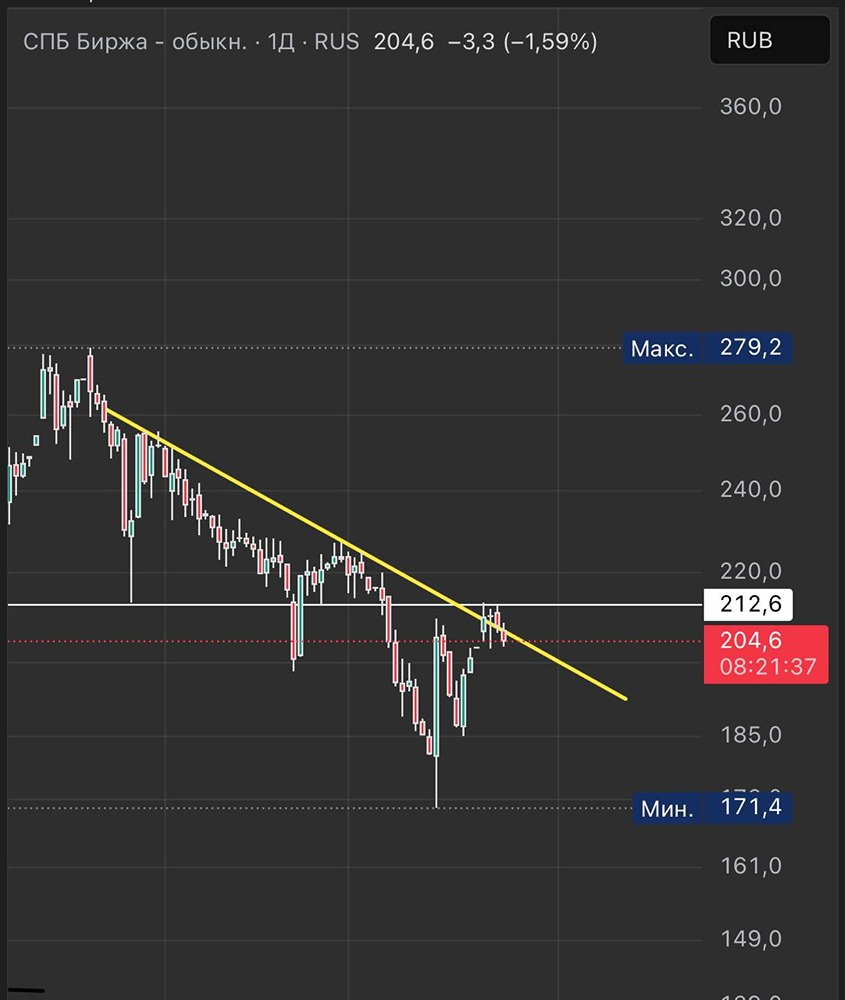 СПБ биржа: ключевые уровни для набора позиций и прогноз на ближайшие дни