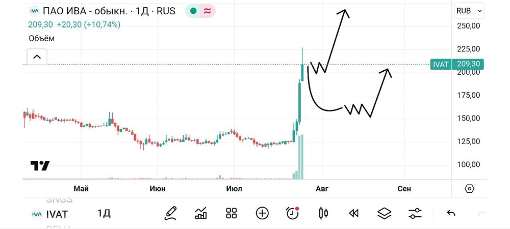 Как правильно реагировать на рост акций и фиксацию в торговле акциями ИВА: советы для трейдеров