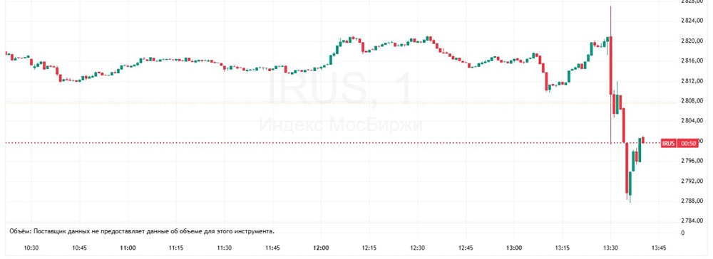 Рынок после снижения ставки до 18%: индекс Мосбиржи достиг минимума ниже 2800 пунктов