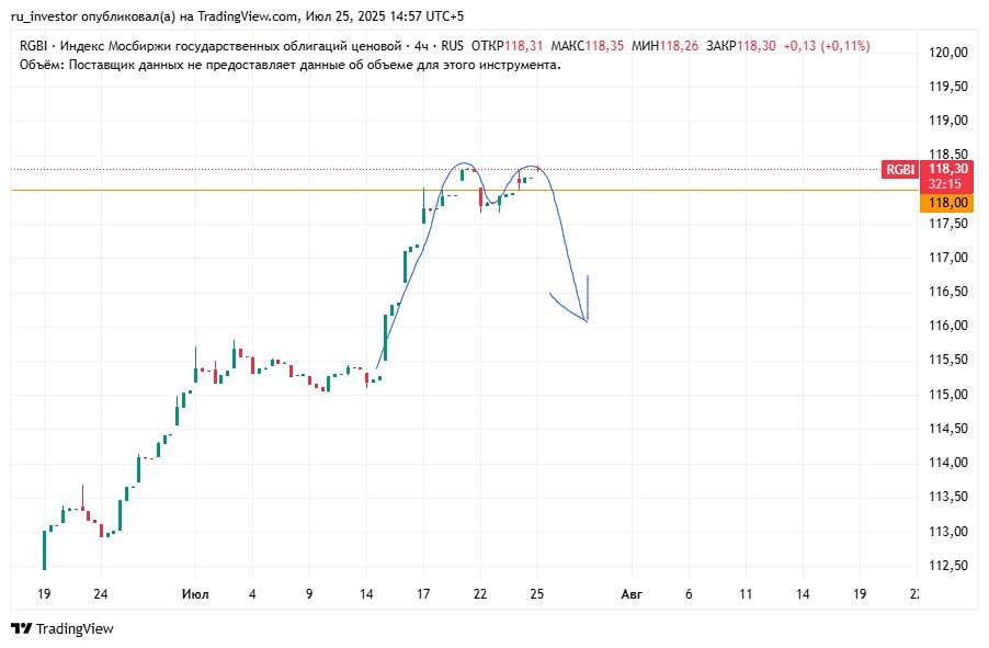 Рынок облигаций (RGBI): анализ уровня 118 по ОФЗ, перспективы и стратегия для инвесторов