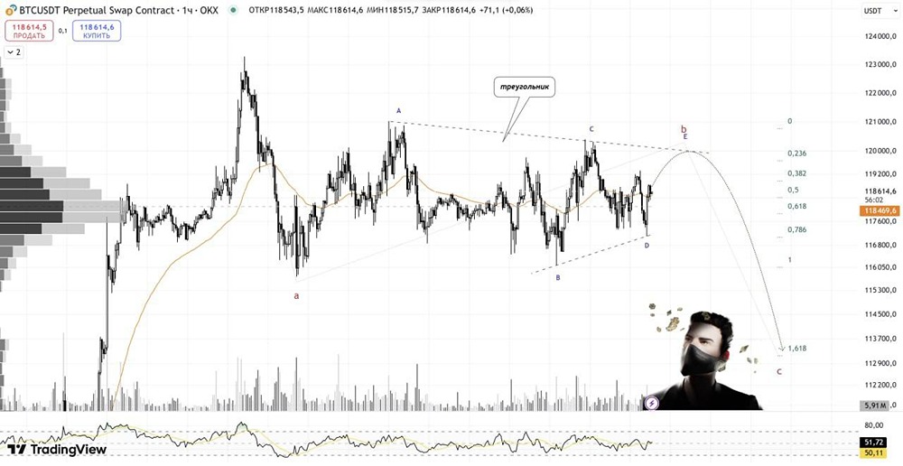 Технический анализ BTC: ожидается локальная коррекция и возможность выгодных покупок перед ростом