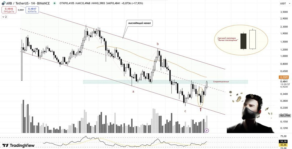 Технический анализ ARB: двойное дно, завершенная коррекция и подготовка к бычьему ралли