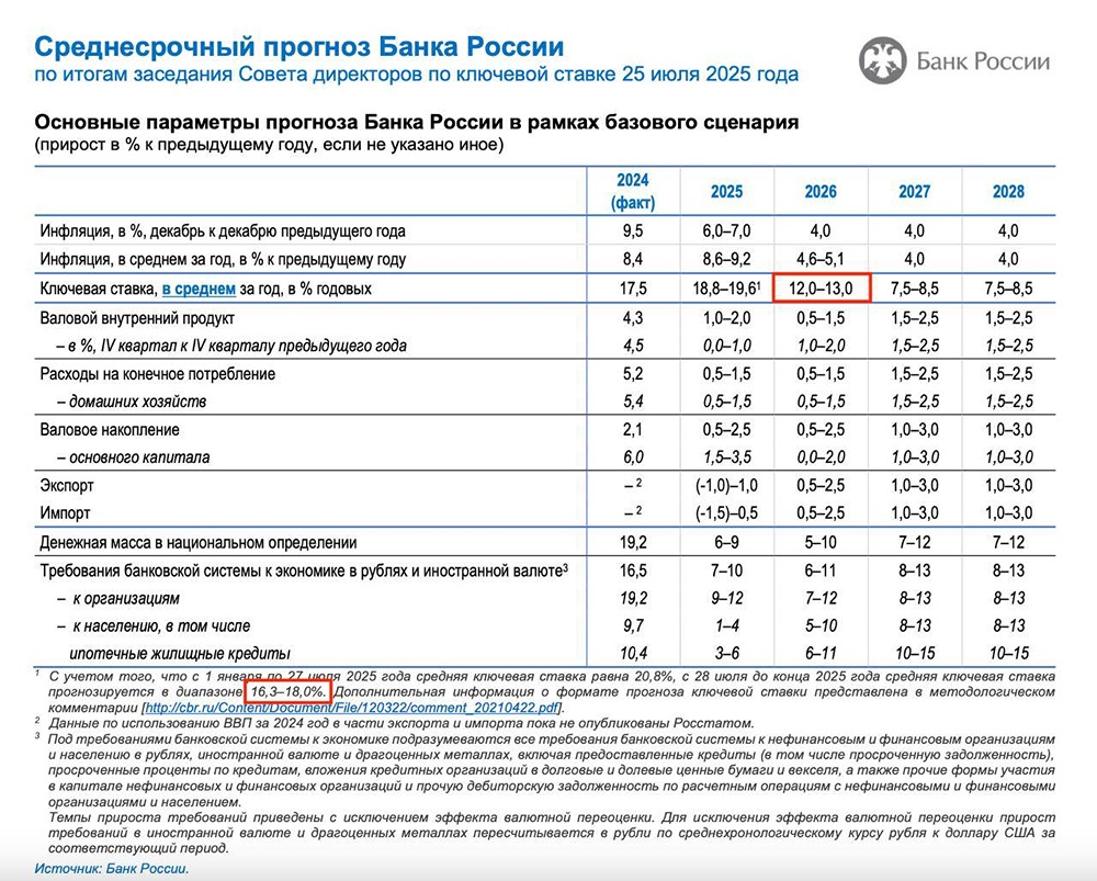 ЦБ РФ снизил ставку до 18%: как реагировать на рынок и какие активы выбирать в текущих условиях