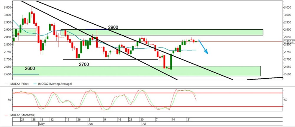 Индекс ММВБ: сигнал на снижение после закрытия ниже минимума предыдущей свечи — стратегия и прогнозы