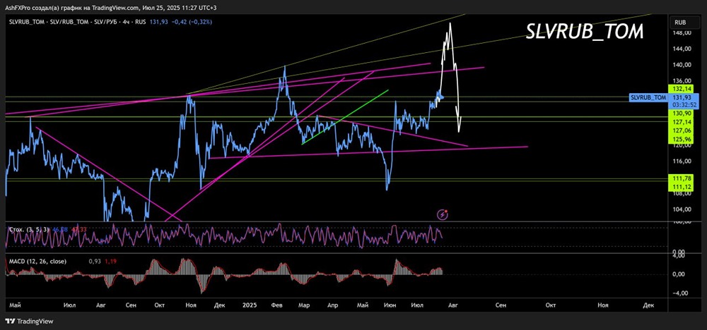 Среднесрочный прогноз по Серебру (#SLVRUB_TOM)