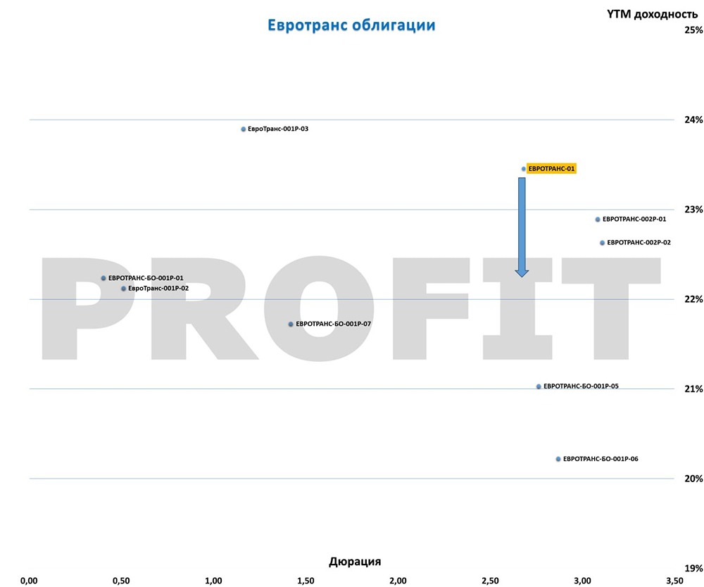 Облигации Евротранс с амортизацией и снижением доходности: потенциал роста и риски в условиях ожидания решения ЦБ