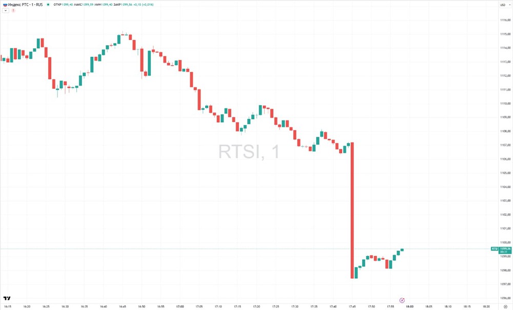 Рынок РФ: почему РТС опустился ниже 1100 и что ждать дальше — обзор ситуации