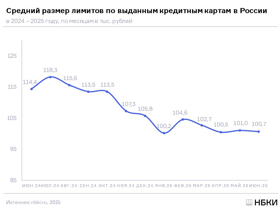 Тенденции кредитного рынка: в июне 2025 года средний лимит по кредиткам снизился на 12% — обзор по регионам