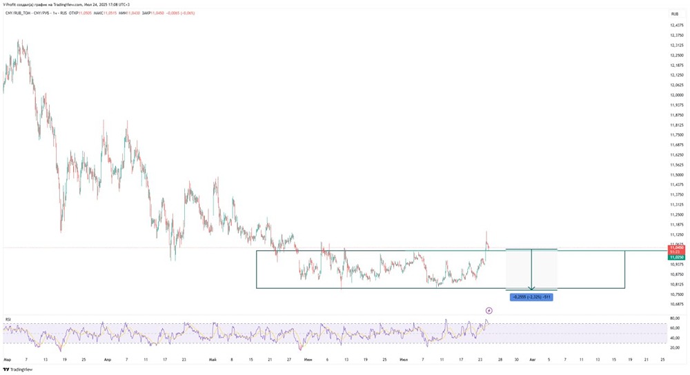 Китайский юань к рублю: риск и стратегия при закреплении выше уровня 11