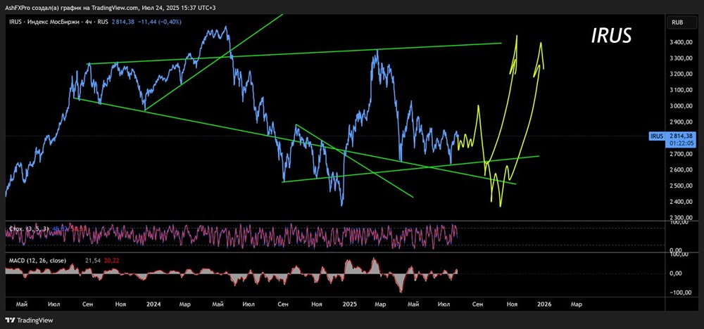 Среднесрочный прогноз по индексу Мосбиржи #IRUS