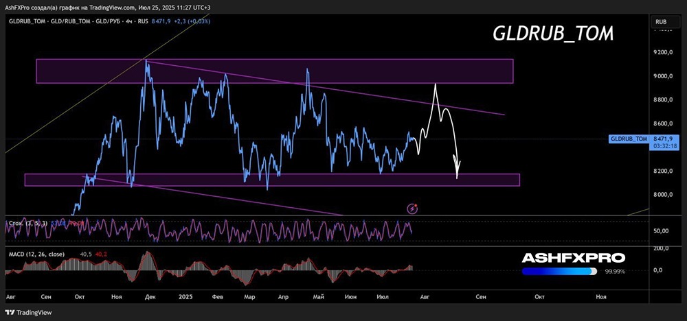 Краткосрочный прогноз по Золоту (GLDRUB_TOM)