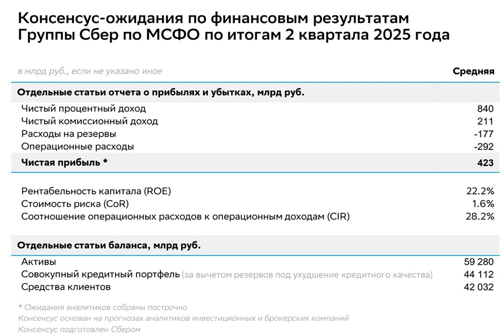 Прогноз по прибыли «Сбербанка» за второй квартал 2025: аналитики ожидают ₽423 млрд и ключевые показатели
