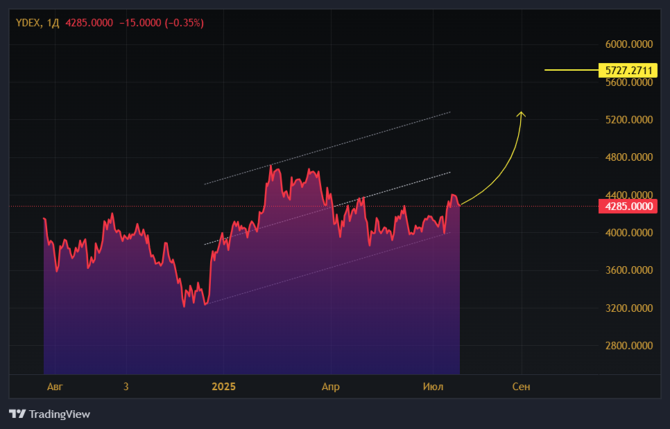 Яндекс показывает рост выручки на 31% во втором квартале 2025 года: ключевые показатели и прогнозы