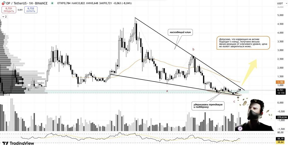 Optimism (OP): бычий клин и перспективы роста до $3+ в крипте 2025