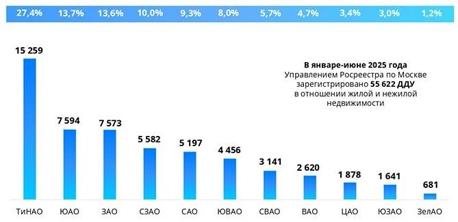 Обзор рынка новостроек Москвы: Новая Москва занимает первую позицию по количеству сделок в 2025 году