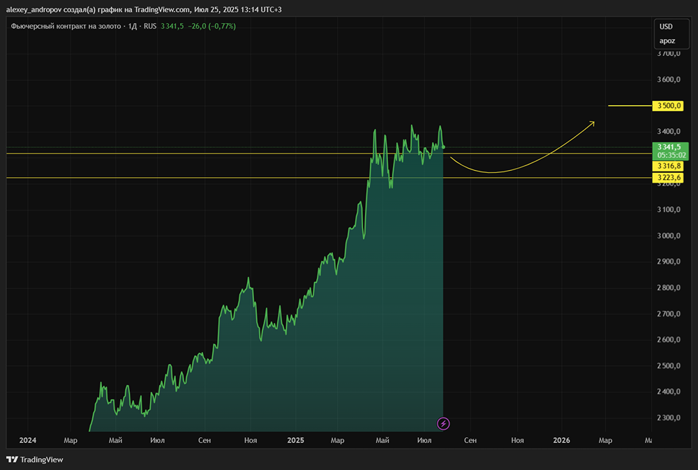 Золото под давлением: как мировые рынки и ФРС влияют на цену унции в 2025 году?