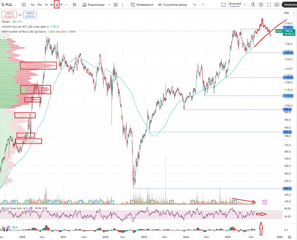 Акции Полюс, аналитика по компании, прогноз цены и перспектива от 24 июля 2025 года