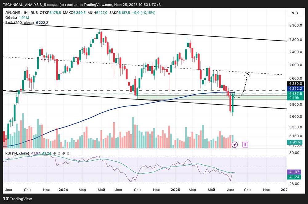 Лукойл ($LKOH): технический анализ и цели роста до 6 800