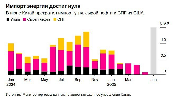 Импорт ключевых энергоносителей из США в Китай практически отсутствует