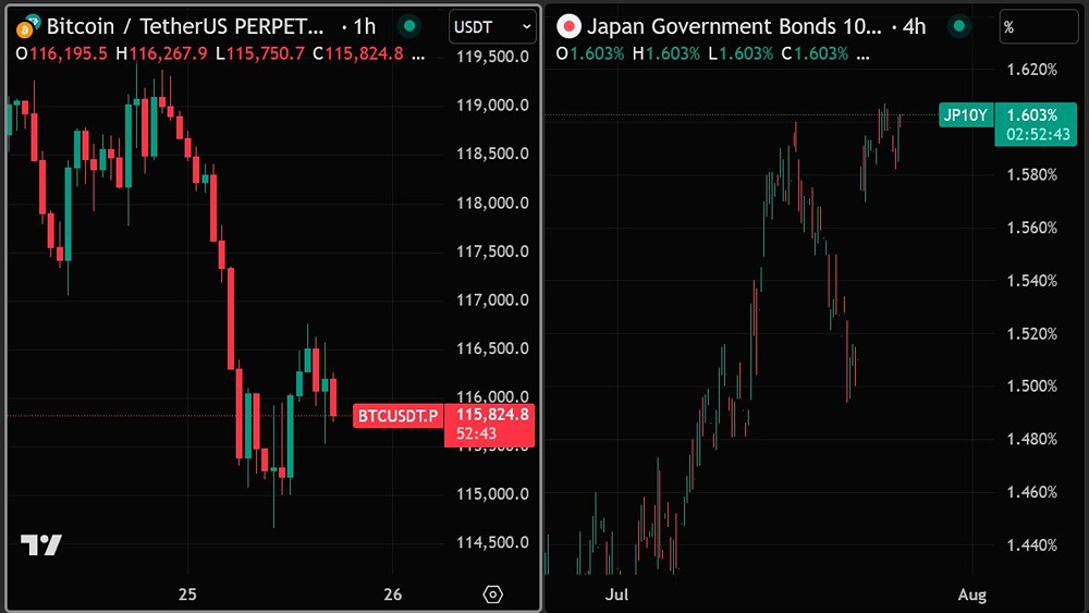 Крупные продажи BTC от Galaxy Digital и рост доходностей гособлигаций: анализ текущей ситуации на рынке криптовалют и облигаций