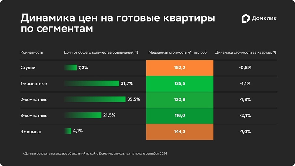 Специалисты аналитического центра Домклик Сбербанка изучили ситуацию на рынке вторичного жилья в крупных городах России и представили результаты своего исследования за третий квартал 2024 года.