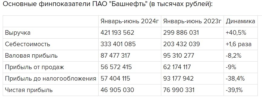 Новости по компании БАШНЕФТЬ